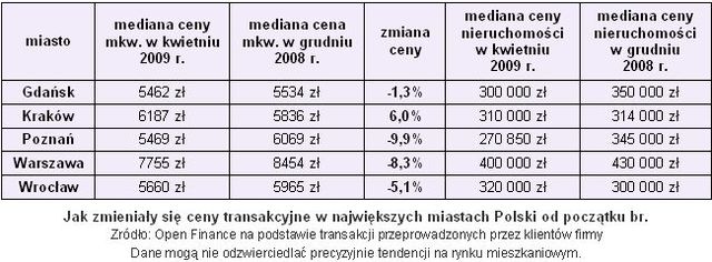Ceny transakcyjne nieruchomości IV 2009