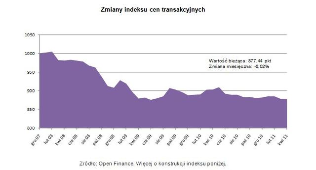 Ceny transakcyjne nieruchomości IV 2011