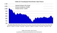 Indeks Cen Transakcyjnych Home Broker i Open Finance (w pkt)  