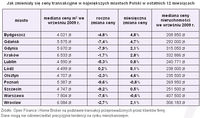 Jak zmieniały się ceny transakcyjne w największych miastach Polski w ostatnich 12 miesiącach
