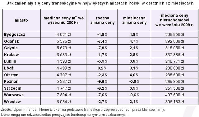 Ceny transakcyjne nieruchomości IX 2009