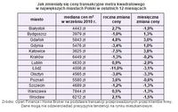 Jak zmieniały się ceny transakcyjne mkw.  w największych miastach Polski w ostatnich 12 miesiącach