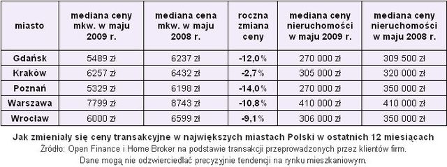 Ceny transakcyjne nieruchomości V 2009
