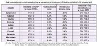 Jak zmieniały się ceny transakcyjne w największych miastach Polski w ostatnich 12 miesiącach