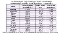 Jak zmieniały się ceny transakcyjne m2 w największych miastach Polski w ostatnich 12 miesiącach