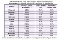 Jak zmieniały się ceny transakcyjne m2 w największych miastach Polski w ostatnich 12 mcach