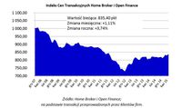  Indeks Cen Transakcyjnych Home Broker i Open Finance