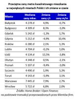  Przeciętne ceny metra kwadratowego mieszkania w największych miastach Polski i ich zmiana w czasie