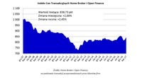 Indeks Cen Transakcyjnych Home Broker i Open Finance
