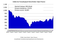 Indeks Cen Transakcyjnych Home Broker i Open Finance