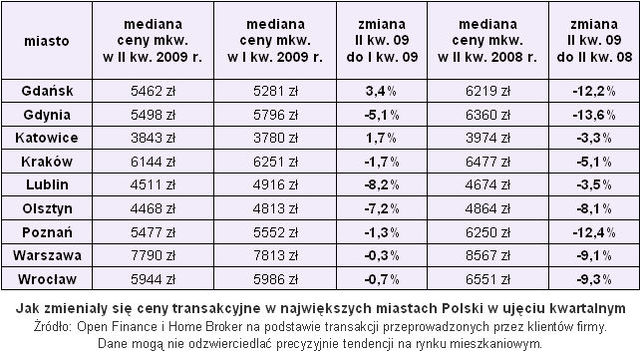 Ceny transakcyjne nieruchomości VI 2009