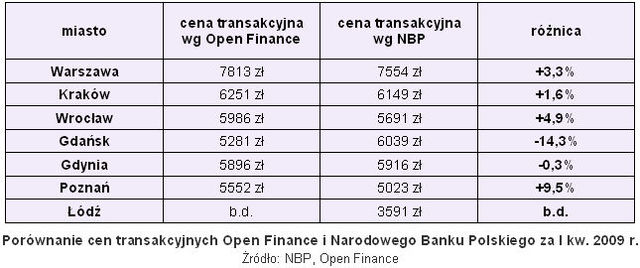 Ceny transakcyjne nieruchomości VI 2009