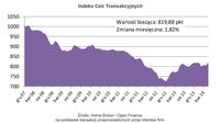 Indeks Cen Transakcyjnych