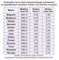 Przeciętne ceny m2 mieszkania w największych miastach Polski i ich zmiana 