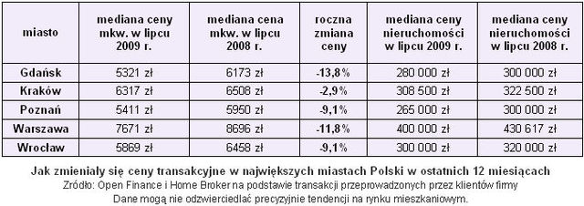 Ceny transakcyjne nieruchomości VII 2009