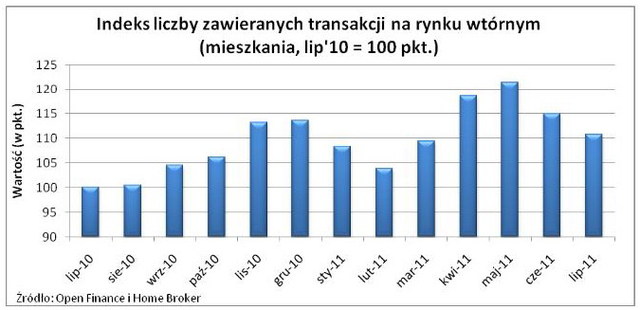 Ceny transakcyjne nieruchomości VII 2011