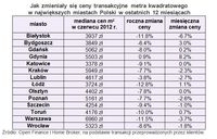 Jak zmieniały się ceny transakcyjne mkw. w największych miastach Polski w ostatnich 12 miesiącach