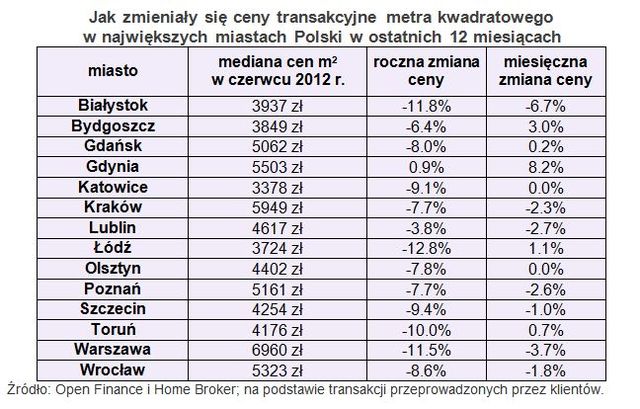 Ceny transakcyjne nieruchomości VII 2012