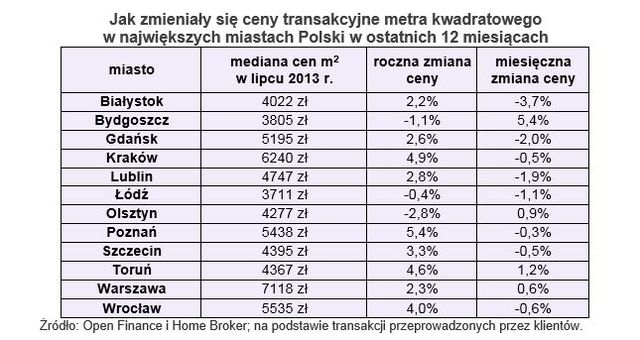 Ceny transakcyjne nieruchomości VII 2013