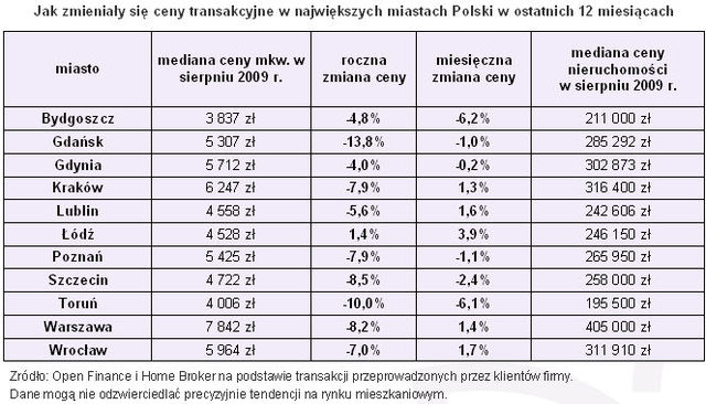 Ceny transakcyjne nieruchomości VIII 2009