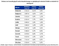 Zmiana cen transakcyjnych metra kwadratowego w największych miastach Polski w ostatnich 12 m