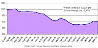 Zmiany indeksu cen mieszkań Open Finance