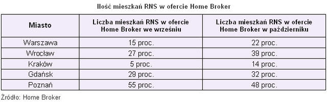 Ceny transakcyjne nieruchomości X 2009