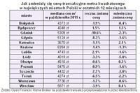 Jak zmieniały się ceny transakcyjne metra kwadratowego w największych miastach Polski w ostatnich 12