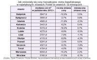 Jak zmieniały się ceny transakcyjne m2 w największych miastach Polski w ostatnich 12 miesiącach 