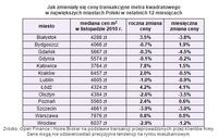 Jak zmieniały się ceny transakcyjne metra kwadratowego  w największych miastach Polski w ostatnich 1