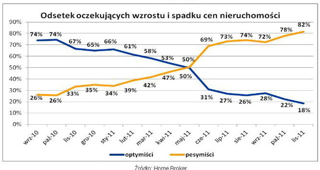 Ceny transakcyjne nieruchomości XI 2011