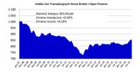  Indeks Cen Transakcyjnych Home Broker i Open Finance