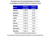  Przeciętne ceny metra kwadratowego mieszkania w największych miastach Polski i ich zmiana w czasie
