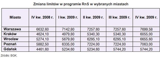 Ceny transakcyjne nieruchomości XII 2009