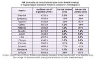 Jak zmieniały się ceny transakcyjne metra kwadratowego  w największych miastach Polski w ostatnich 1