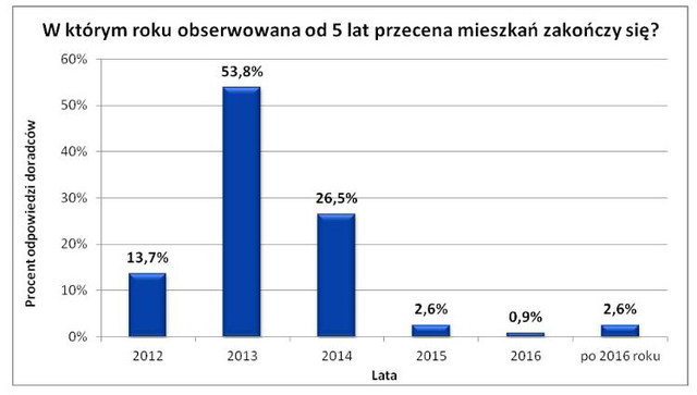 Ceny transakcyjne nieruchomości XII 2012