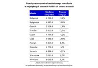 Przeciętne ceny metra kwadratowego mieszkania w największych miastach Polski i ich zmiana w czasie