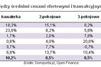 Ceny transakcyjne niższe od ofertowych