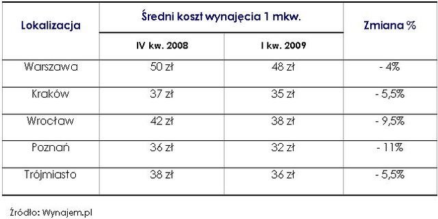 Ceny wynajmu mieszkań I kw. 2009