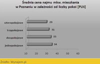 Średnia cena najmu m2 mieszkania w Poznaniu w zależności od liczby pokoi (PLN)