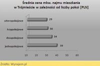 Średnia cena najmu m2 mieszkania w Trójmieście w zależności od liczby pokoi (PLN)