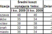 Ceny wynajmu mieszkań II kw. 2009