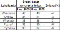 Średni koszt wynajęcia 1 mkw. w I kw. i II kw. 2009