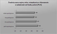 Średnia cena najmu m2 mieszkania w Warszawie w zależności od liczby pokoi (PLN)