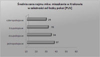 Średnia cena najmu m2 mieszkania w Krakowie w zależności od liczby pokoi (PLN)