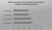 Średnia cena najmu m2 mieszkania we Wrocławiu w zależności od liczby pokoi (PLN)