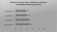 Średnia cena najmu m2 mieszkania w Poznaniu w zależności od liczby pokoi (PLN)