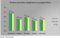 Średnia cena mkw. mieszkania na wynajem (PLN)