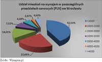 Udział mieszkań na wynajem w poszczególnych przedziałach cenowych (PLN) we Wrocławiu