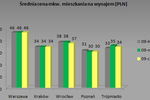 Ceny wynajmu mieszkań VI 2009